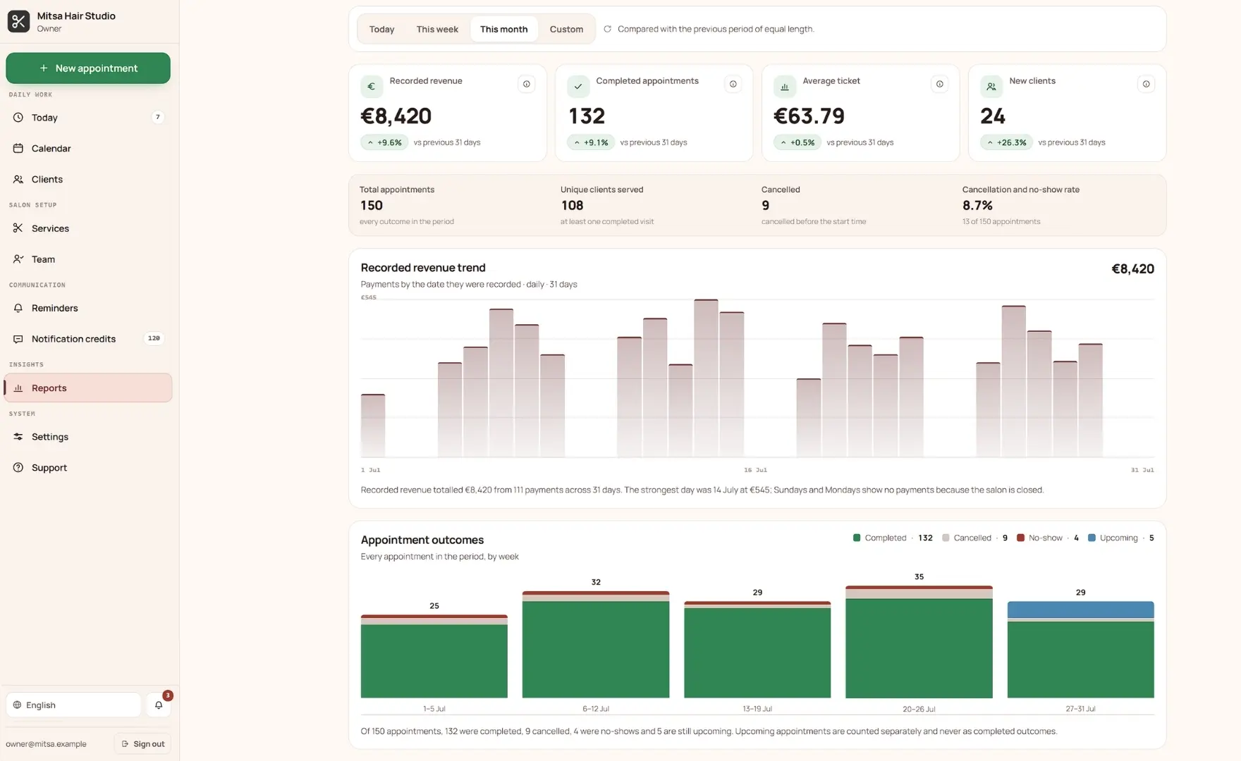 Salon Director reports dashboard with revenue trend and per-stylist breakdown